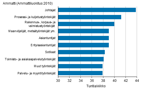 Kuvio 18. Kokoaikatyt tekevien palkansaajien snnllisen viikkotyajan keskiarvo ptyss ammatin mukaan vuonna 2016, 15–74-vuotiaat