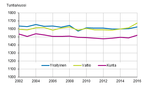 Kuvio 19. Palkansaajien tehty vuosityaika tynantajasektorin mukaan vuosina 2002–2016, 15–74-vuotiaat