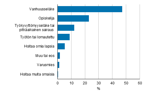 Kuvio 20. Tyvoiman ulkopuolella olevat pasiallisen toiminnan* mukaan vuonna 2016, 15–74–vuotiaat, %