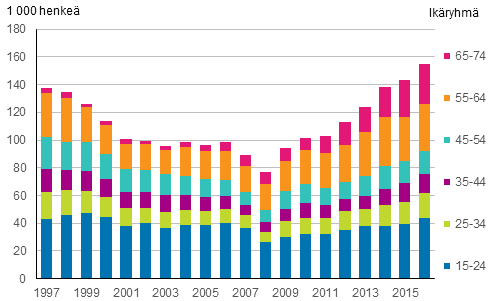 Kuvio 21. Piilotyttmt ikryhmittin vuosina 1997–2016