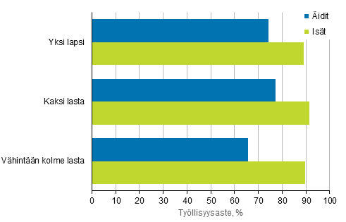 Kuvio 3. Isien ja itien tyllisyysasteet lasten lukumrn mukaan vuonna 2016, 20–59-vuotiaat, %