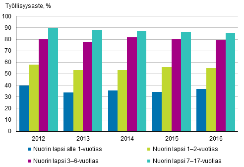 Kuvio 4. itien tyllisyysasteet nuorimman lapsen in mukaan vuonna 2016, 20–59-vuotiaat, % 