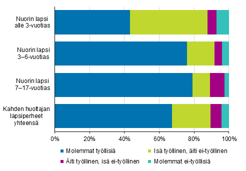 Kuvio 5. Vanhempien tymarkkina-asema kahden 20–59-vuotiaan huoltajan lapsiperheiss nuorimman lapsen in mukaan vuonna 2016, % 