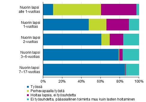 Kuvio 6. itien tyssolo ja perhevapaat nuorimman lapsen in mukaan vuonna 2016, 20–59-vuotiaat, %