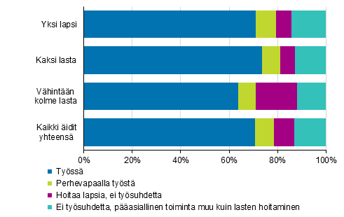 Kuvio 8. itien tyssolo ja perhevapaat lasten lukumrn mukaan vuonna 2016, 20–59-vuotiaat, %