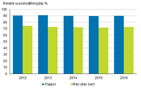 De relativa sysselsttningstalen fr mn med och utan barn under ren 2012–2016, 20–59-ringar, %