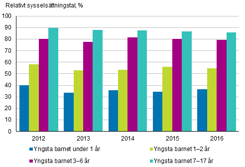 Det relativa sysselsttningstalet fr mammor efter yngsta barnets lder ren 2012–2016, 20–59-ringar, %