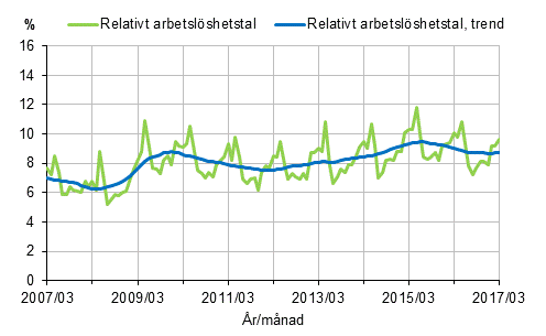 Figurbilaga 2. Relativt arbetslshetstal och trenden fr relativt arbetslshetstal 2007/03–2017/03, 15–74-ringar