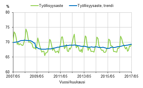 Liitekuvio 1. Tyllisyysaste ja tyllisyysasteen trendi 2007/05–2017/05, 15–64-vuotiaat