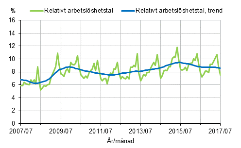 Figurbilaga 2. Relativt arbetslshetstal och trenden fr relativt arbetslshetstal 2007/07–2017/07, 15–74-ringar