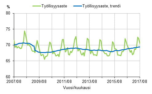 Liitekuvio 1. Tyllisyysaste ja tyllisyysasteen trendi 2007/08–2017/08, 15–64-vuotiaat