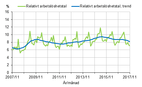 Figurbilaga 2. Relativt arbetslshetstal och trenden fr relativt arbetslshetstal 2007/11–2017/11, 15–74-ringar