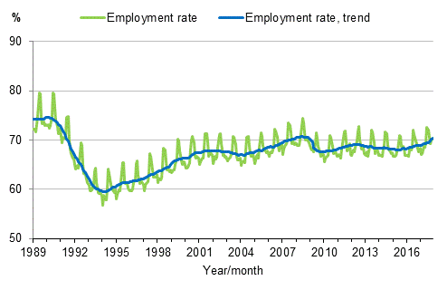 Appendix figure 3. Employment rate and trend of employment rate 1989/01–2017/11, persons aged 15–64