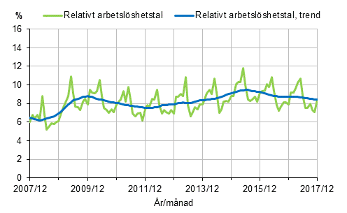 Figurbilaga 2. Relativt arbetslshetstal och trenden fr relativt arbetslshetstal 2007/12–2017/12, 15–74-ringar