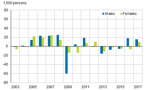 Figure 3. Change from the previous year in the number of employed persons by sex in 2003 to 2017, persons aged 15 to 74