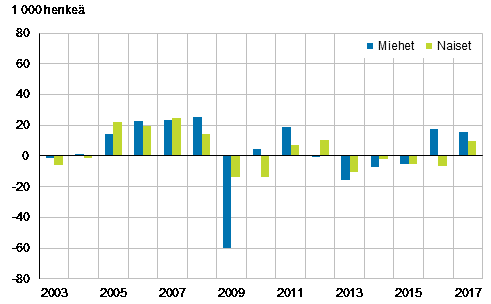 Kuvio 3. Tyllisten mrn muutos edellisest vuodesta sukupuolen mukaan vuosina 2003–2017, 15–74-vuotiaat