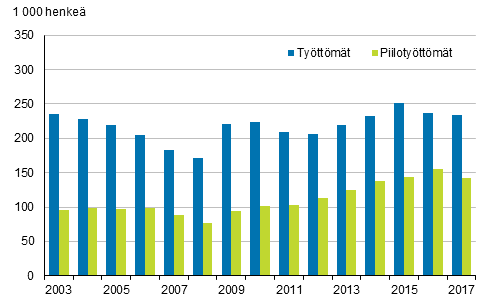 Kuvio 6. Tyttmt ja piilotyttmt vuosina 2003–2017, 15–74-vuotiaat