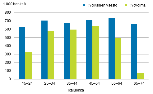 Kuvio 9. Tyikinen vest ja tyvoima ikryhmittin vuonna 2017