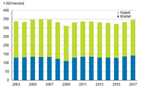 Kuvio 10. Mraikaisessa tysuhteessa olevat palkansaajat sukupuolen mukaan vuosina 2003–2017, 15–74-vuotiaat