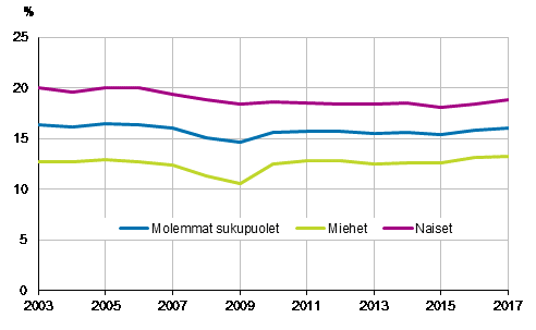 Kuvio 11. Mraikaisten osuus palkansaajista sukupuolen mukaan vuosina 2003–2017, 15–74-vuotiaat, %