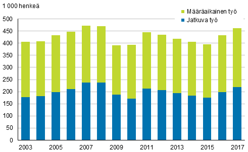 Kuvio 12. Palkansaajat, joiden tysuhde oli kestnyt alle vuoden vuosina 2003–2017, 15–74-vuotiaat