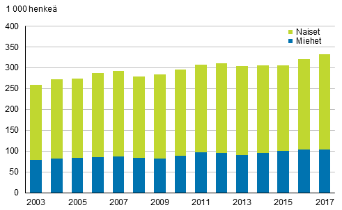 Kuvio 13. Osa-aikaiset palkansaajat sukupuolen mukaan vuosina 2003–2017, 15–74-vuotiaat