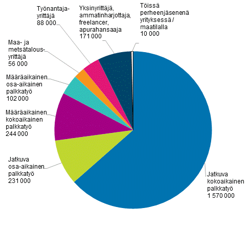 Kuvio 15. Tyllisten erilaiset tynteon muodot vuonna 2017, 15–74-vuotiaat