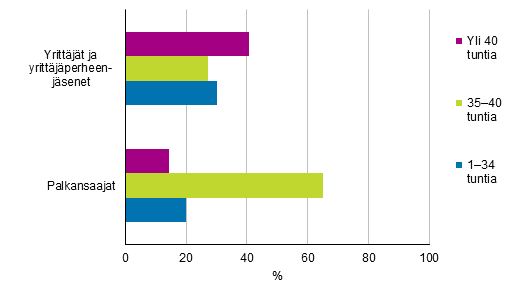 Kuvio 16. Tyllisten keskimrinen snnllinen viikkotyaika ptyss ammattiaseman mukaan vuonna 2017, 15–74-vuotiaat, %