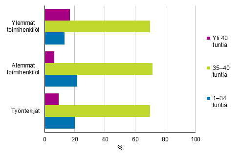 Kuvio 17. Palkansaajien keskimrinen snnllinen viikkotyaika ptyss sosioekonomisen aseman mukaan vuonna 2017, 15–74-vuotiaat, %