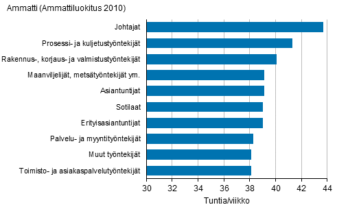 Kuvio 18. Kokoaikatyt tekevien palkansaajien snnllinen viikkotyaika ptyss ammatin mukaan vuonna 2017, 15–74-vuotiaat