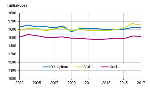 Kuvio 19. Palkansaajien tehty vuosityaika tynantajasektorin mukaan vuosina 2003–2017, 15–74-vuotiaat