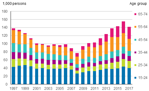 Figure 20. Persons in disguised unemployment by age group in 1997 to 2017