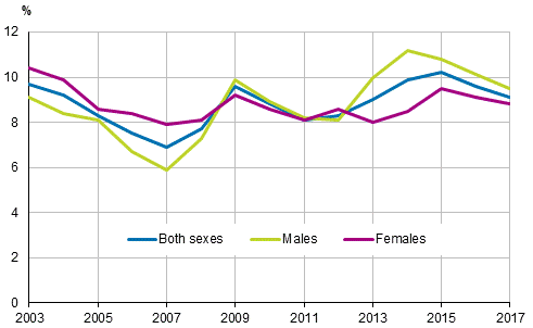 Figure 22. Share of young people aged 15 to 24 not working, studying or performing compulsory military service of the population of the same age in 2003 to 2017, %