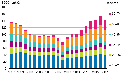 Kuvio 20. Piilotyttmt ikryhmittin vuosina 1997–2017