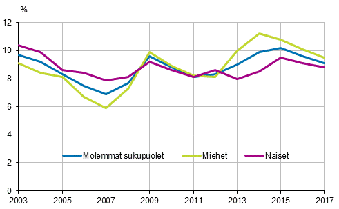 Kuvio 22. Ei tyss, ei koulutuksessa eik asevelvollisuutta suorittamassa olevien 15–24–vuotiaiden %-osuus samanikisest vestst vuosina 2003–2017