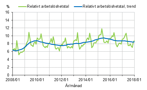 Figurbilaga 2. Relativt arbetslshetstal och trenden fr relativt arbetslshetstal 2008/01–2018/01, 15–74-ringar