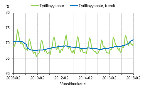 Liitekuvio 1. Tyllisyysaste ja tyllisyysasteen trendi 2008/02–2018/02, 15–64-vuotiaat