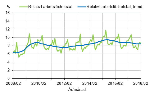 Figurbilaga 2. Relativt arbetslshetstal och trenden fr relativt arbetslshetstal 2008/02–2018/02, 15–74-ringar