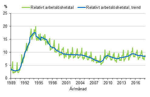 Figurbilaga 4. Relativt arbetslshetstal och trenden fr relativt arbetslshetstal 1989/02–2018/02, 15–74-ringar