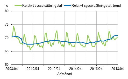 Figurbilaga 1. Relativt sysselsttningstal och trenden fr relativt sysselsttningstal 2008/04–2018/04, 15–64-ringar