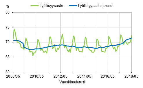 Liitekuvio 1. Tyllisyysaste ja tyllisyysasteen trendi 2008/05–2018/05, 15–64-vuotiaat