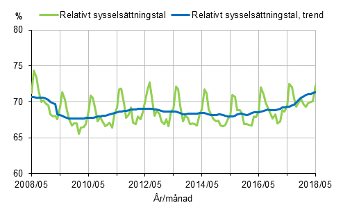 Figurbilaga 1. Relativt sysselsttningstal och trenden fr relativt sysselsttningstal 2008/05–2018/05, 15–64-ringar