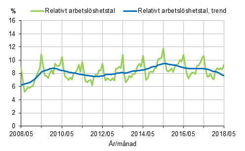 Figurbilaga 2. Relativt arbetslshetstal och trenden fr relativt arbetslshetstal 2008/05–2018/05, 15–74-ringar