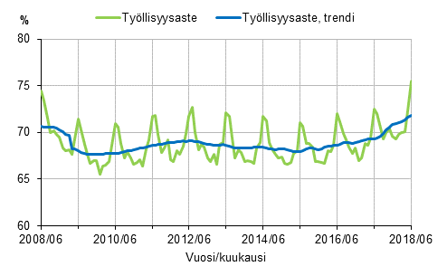 Liitekuvio 1. Tyllisyysaste ja tyllisyysasteen trendi 2008/06–2018/06, 15–64-vuotiaat