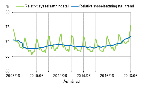 Figurbilaga 1. Relativt sysselsttningstal och trenden fr relativt sysselsttningstal 2008/06–2018/06, 15–64-ringar