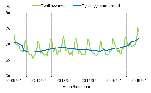 Liitekuvio 1. Tyllisyysaste ja tyllisyysasteen trendi 2008/07–2018/07, 15–64-vuotiaat