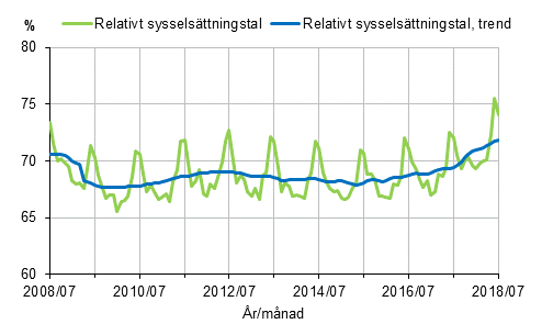 Figurbilaga 1. Relativt sysselsttningstal och trenden fr relativt sysselsttningstal 2008/07–2018/07, 15–64-ringar