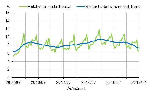 Figurbilaga 2. Relativt arbetslshetstal och trenden fr relativt arbetslshetstal 2008/07–2018/07, 15–74-ringar