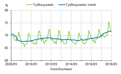 Liitekuvio 1. Tyllisyysaste ja tyllisyysasteen trendi 2008/09–2018/09, 15–64-vuotiaat