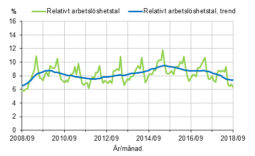 Figurbilaga 2. Relativt arbetslshetstal och trenden fr relativt arbetslshetstal 2008/06–2018/09, 15–74-ringar